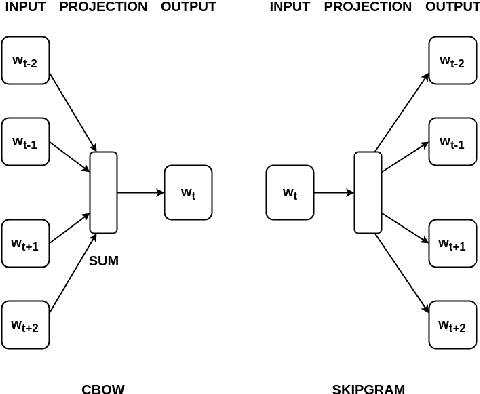 Figure 3 for A Survey of Neural Network Techniques for Feature Extraction from Text