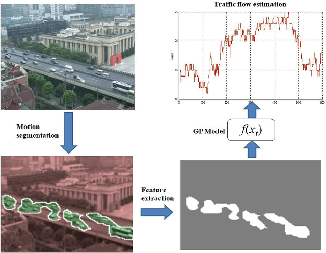 Figure 1 for Vision-based Traffic Flow Prediction using Dynamic Texture Model and Gaussian Process