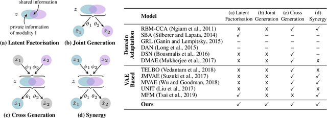 Figure 1 for Variational Mixture-of-Experts Autoencoders for Multi-Modal Deep Generative Models