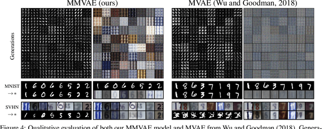 Figure 3 for Variational Mixture-of-Experts Autoencoders for Multi-Modal Deep Generative Models
