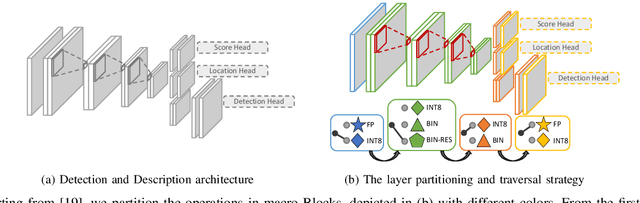 Figure 2 for ZippyPoint: Fast Interest Point Detection, Description, and Matching through Mixed Precision Discretization