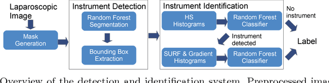 Figure 1 for Real-time image-based instrument classification for laparoscopic surgery