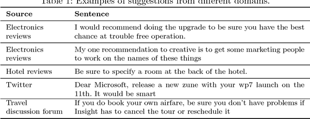 Figure 1 for Open Domain Suggestion Mining: Problem Definition and Datasets