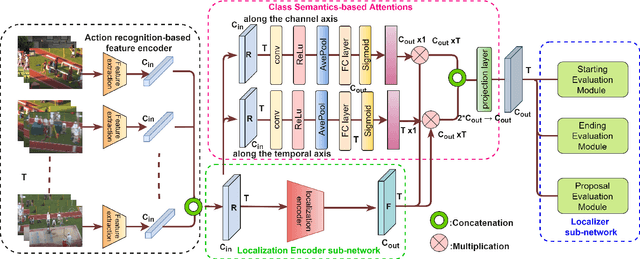 Figure 1 for Class Semantics-based Attention for Action Detection