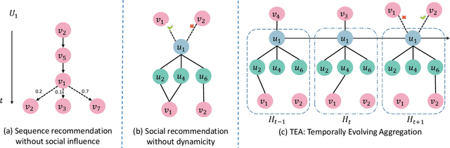 Figure 1 for TEA: A Sequential Recommendation Framework via Temporally Evolving Aggregations