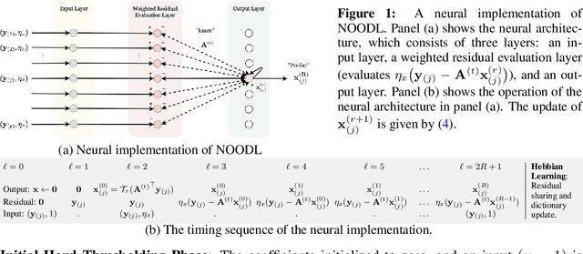 Figure 2 for NOODL: Provable Online Dictionary Learning and Sparse Coding