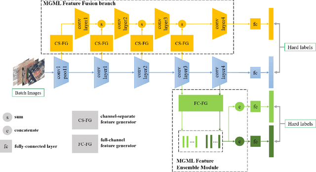 Figure 3 for MGML: Multi-Granularity Multi-Level Feature Ensemble Network for Remote Sensing Scene Classification