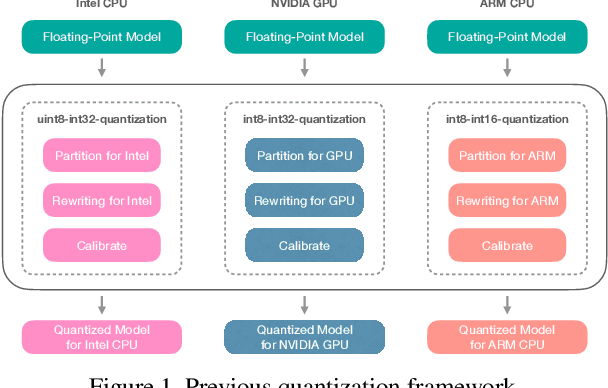 Figure 1 for Automated Backend-Aware Post-Training Quantization