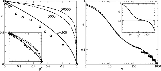 Figure 2 for Learning curves for multi-task Gaussian process regression