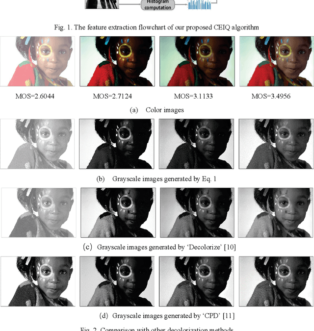 Figure 1 for No-Reference Quality Assessment of Contrast-Distorted Images using Contrast Enhancement