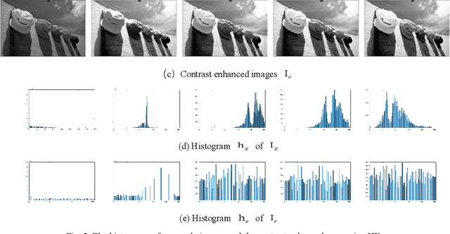 Figure 3 for No-Reference Quality Assessment of Contrast-Distorted Images using Contrast Enhancement