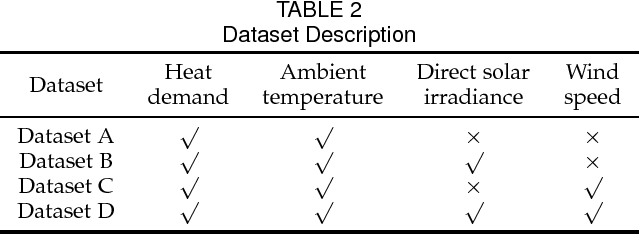Figure 3 for Impacts of Weather Conditions on District Heat System