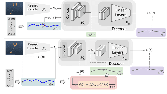 Figure 2 for Multiscale Sensor Fusion and Continuous Control with Neural CDEs