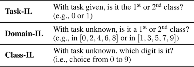 Figure 3 for Three scenarios for continual learning