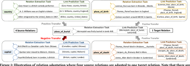 Figure 3 for Relation-Gated Domain Adaptation for Relation Extraction