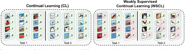 Figure 1 for Weakly Supervised Continual Learning