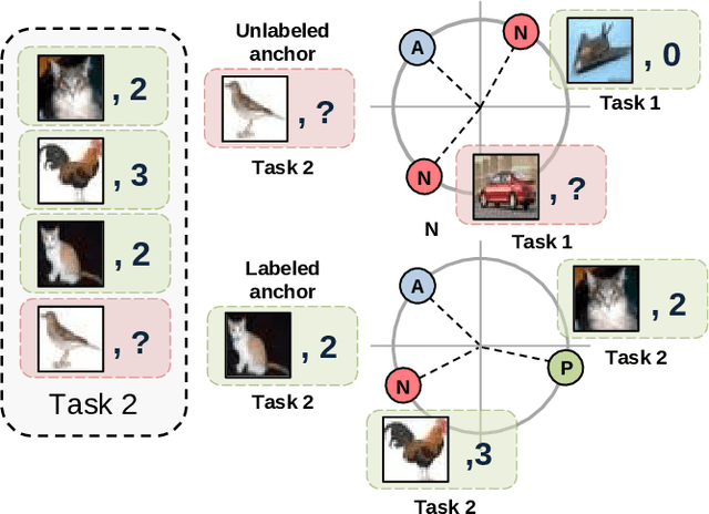 Figure 3 for Weakly Supervised Continual Learning