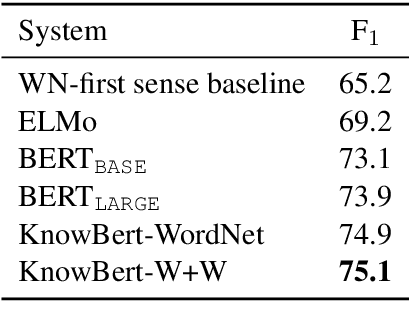 Figure 3 for Knowledge Enhanced Contextual Word Representations
