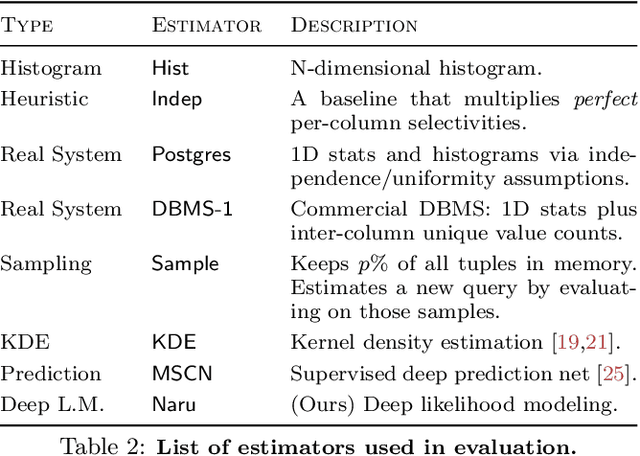 Figure 4 for Selectivity Estimation with Deep Likelihood Models