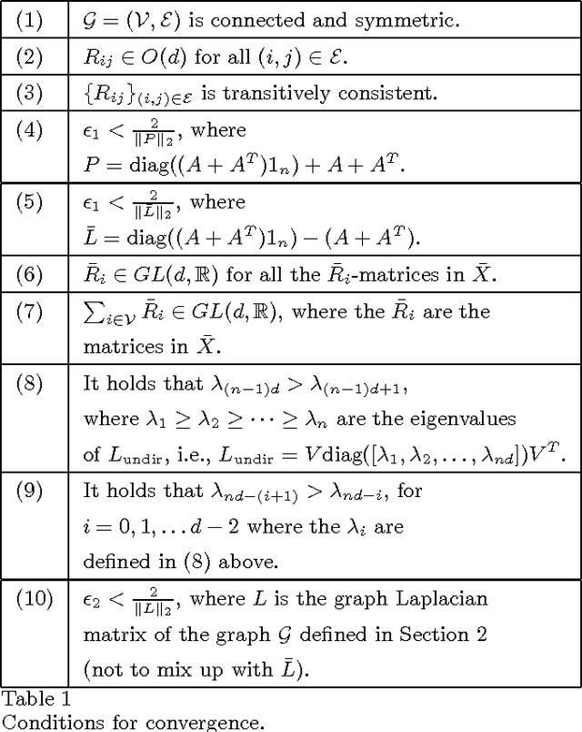 Figure 1 for Distributed methods for synchronization of orthogonal matrices over graphs