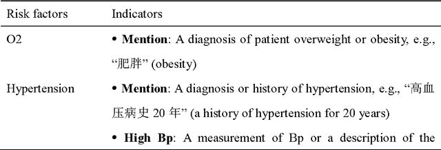 Figure 1 for Developing a cardiovascular disease risk factor annotated corpus of Chinese electronic medical records