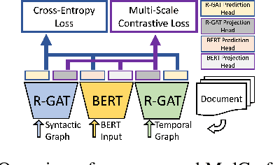 Figure 1 for Multi-Scale Contrastive Co-Training for Event Temporal Relation Extraction