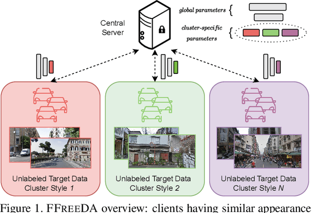Figure 1 for Learning Across Domains and Devices: Style-Driven Source-Free Domain Adaptation in Clustered Federated Learning