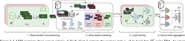 Figure 3 for Learning Across Domains and Devices: Style-Driven Source-Free Domain Adaptation in Clustered Federated Learning