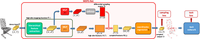 Figure 3 for MOPS-Net: A Matrix Optimization-driven Network forTask-Oriented 3D Point Cloud Downsampling