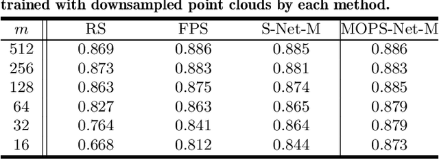 Figure 4 for MOPS-Net: A Matrix Optimization-driven Network forTask-Oriented 3D Point Cloud Downsampling