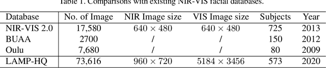 Figure 2 for LAMP-HQ: A Large-Scale Multi-Pose High-Quality Database for NIR-VIS Face Recognition
