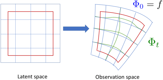 Figure 4 for Function Classes for Identifiable Nonlinear Independent Component Analysis
