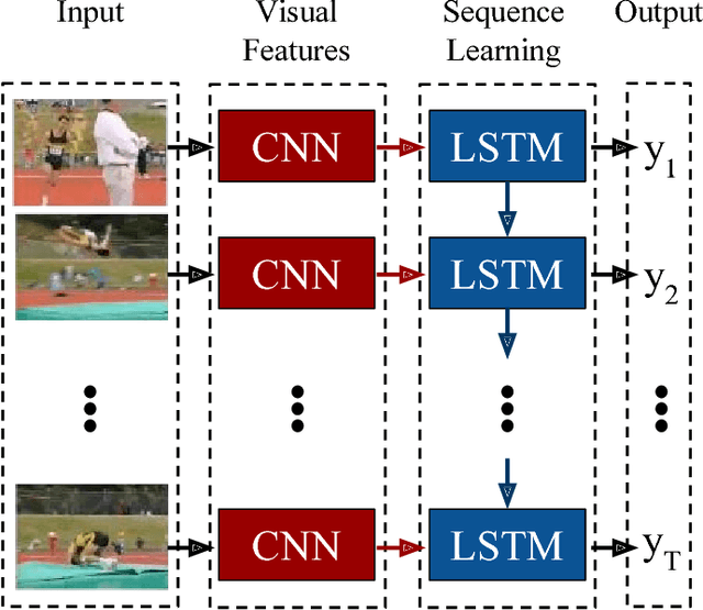 Figure 1 for Long-term Recurrent Convolutional Networks for Visual Recognition and Description