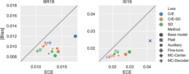 Figure 3 for On the relationship between calibrated predictors and unbiased volume estimation