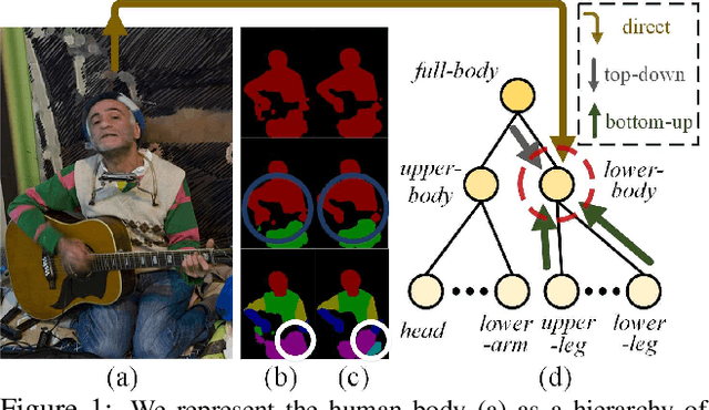 Figure 1 for Learning Compositional Neural Information Fusion for Human Parsing