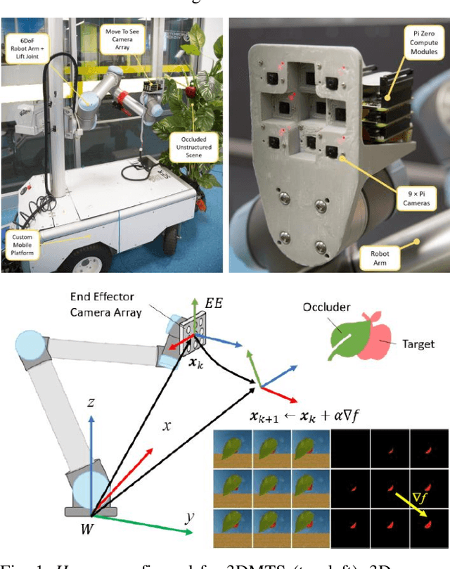 Figure 1 for Towards Active Robotic Vision in Agriculture: A Deep Learning Approach to Visual Servoing in Occluded and Unstructured Protected Cropping Environments