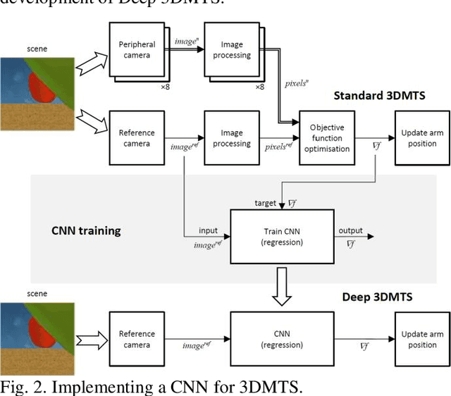 Figure 3 for Towards Active Robotic Vision in Agriculture: A Deep Learning Approach to Visual Servoing in Occluded and Unstructured Protected Cropping Environments