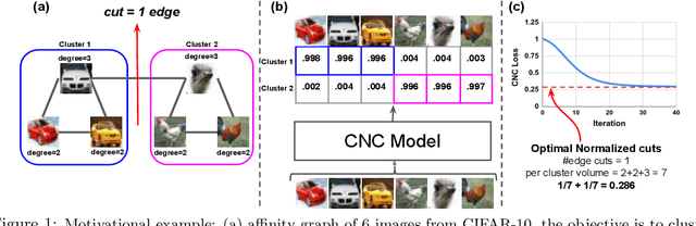 Figure 1 for Generalized Clustering by Learning to Optimize Expected Normalized Cuts