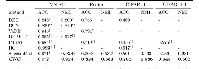 Figure 2 for Generalized Clustering by Learning to Optimize Expected Normalized Cuts
