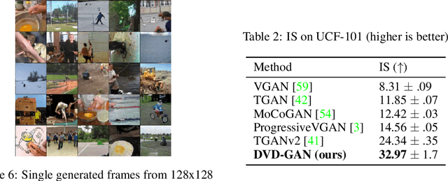 Figure 4 for Efficient Video Generation on Complex Datasets