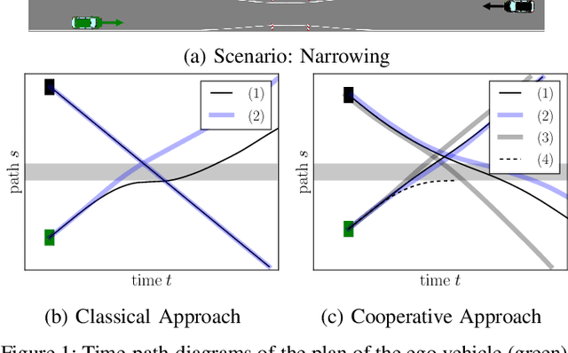 Figure 1 for Generating Comfortable, Safe and Comprehensible Trajectories for Automated Vehicles in Mixed Traffic
