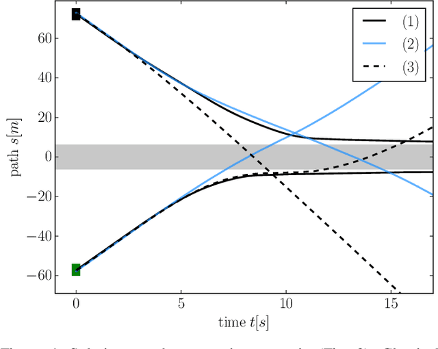 Figure 4 for Generating Comfortable, Safe and Comprehensible Trajectories for Automated Vehicles in Mixed Traffic
