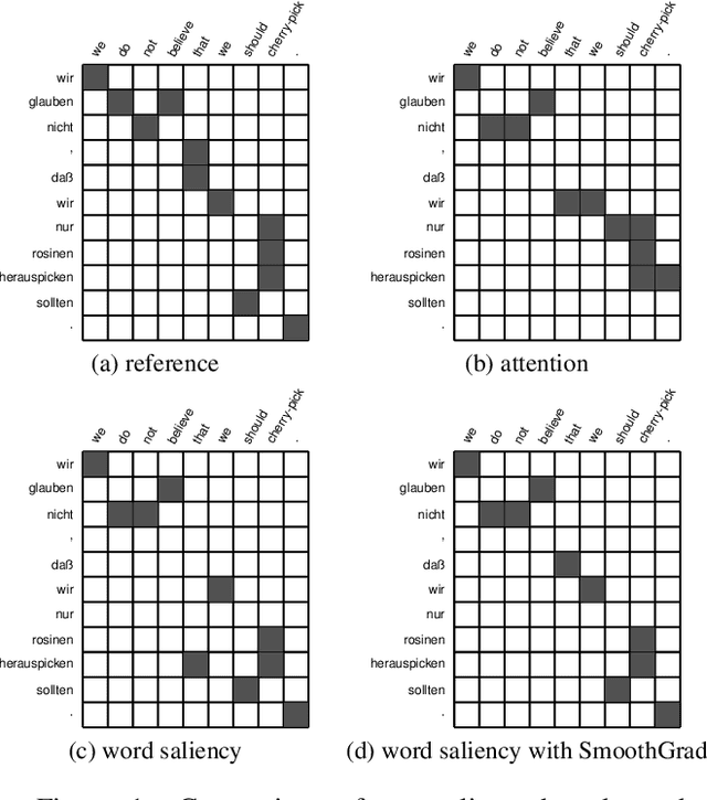 Figure 1 for Saliency-driven Word Alignment Interpretation for Neural Machine Translation