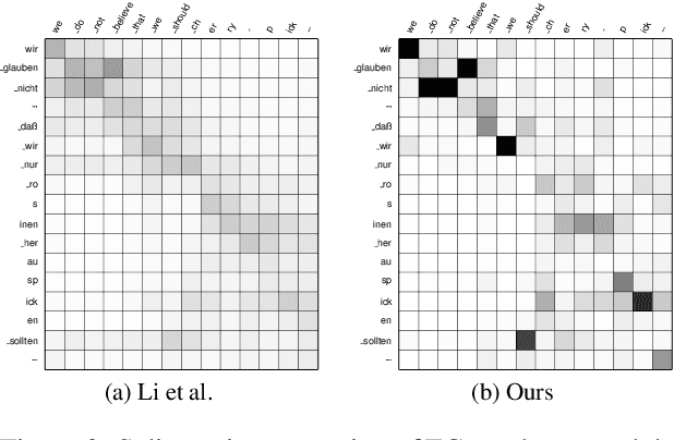 Figure 4 for Saliency-driven Word Alignment Interpretation for Neural Machine Translation