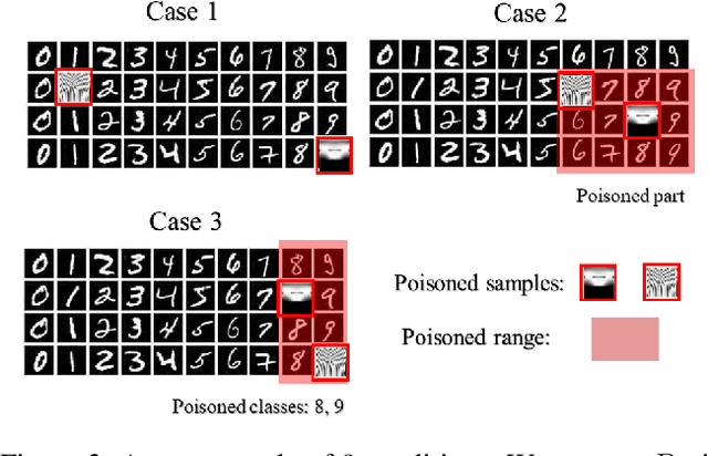 Figure 3 for A Framework of Randomized Selection Based Certified Defenses Against Data Poisoning Attacks