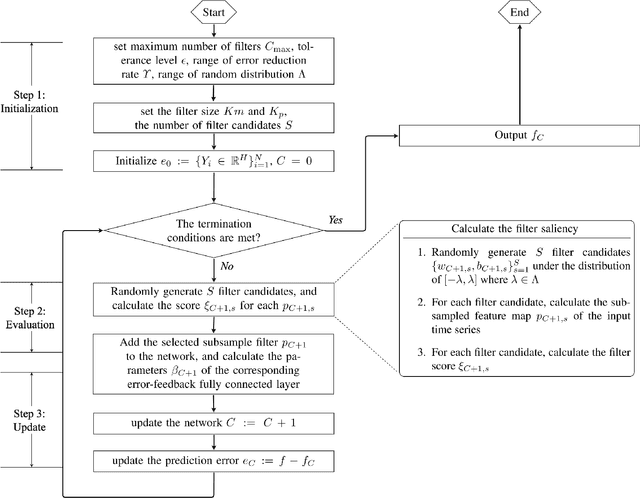 Figure 1 for Error-feedback Stochastic Configuration Strategy on Convolutional Neural Networks for Time Series Forecasting