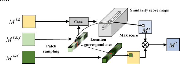 Figure 4 for Reference-Conditioned Super-Resolution by Neural Texture Transfer