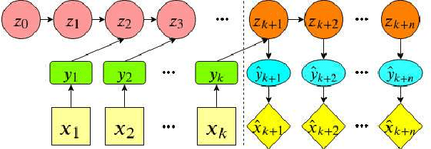 Figure 1 for Deep Variational Luenberger-type Observer for Stochastic Video Prediction