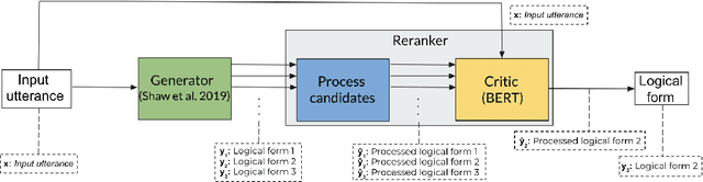 Figure 2 for Improving Semantic Parsing with Neural Generator-Reranker Architecture