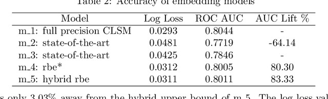 Figure 4 for Recurrent Binary Embedding for GPU-Enabled Exhaustive Retrieval from Billion-Scale Semantic Vectors